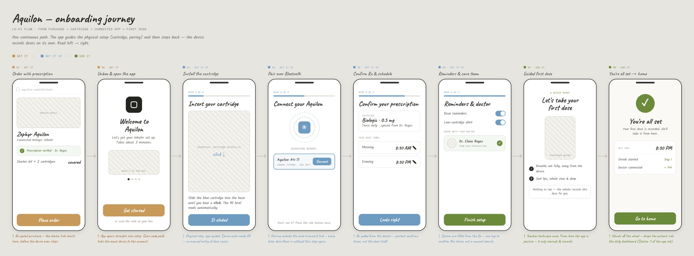 Wireframe of the companion app: onboarding from prescription to first dose, then dose history and adherence tracking.